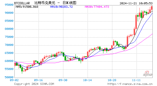 比特币涨超95000美元！传特朗普拟设史上首个白宫加密货币职位