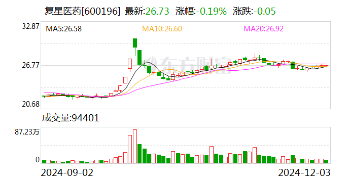 复星医药：控股子公司桃红四物颗粒药品注册申请获受理