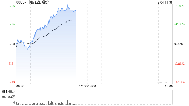 石油股早盘集体上扬 中国石油及中海油均涨逾4%