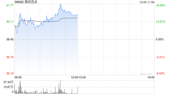 第四范式早盘涨近5% 先知AI平台迭代升级核心业务高效拓展