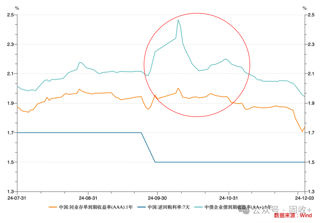 10年国债都看到1.8%了!