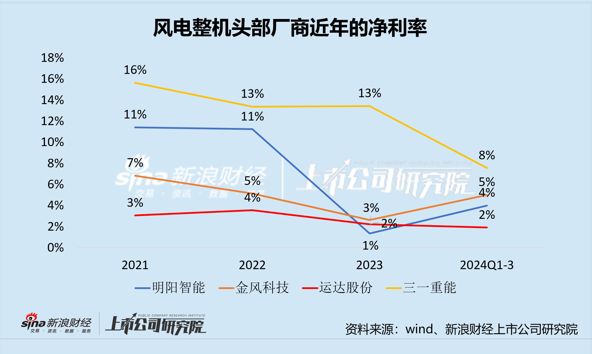 运达股份定增补血的背后：长期“价格战”陷入盈利困境 “双海战略”状况百出能否破局？